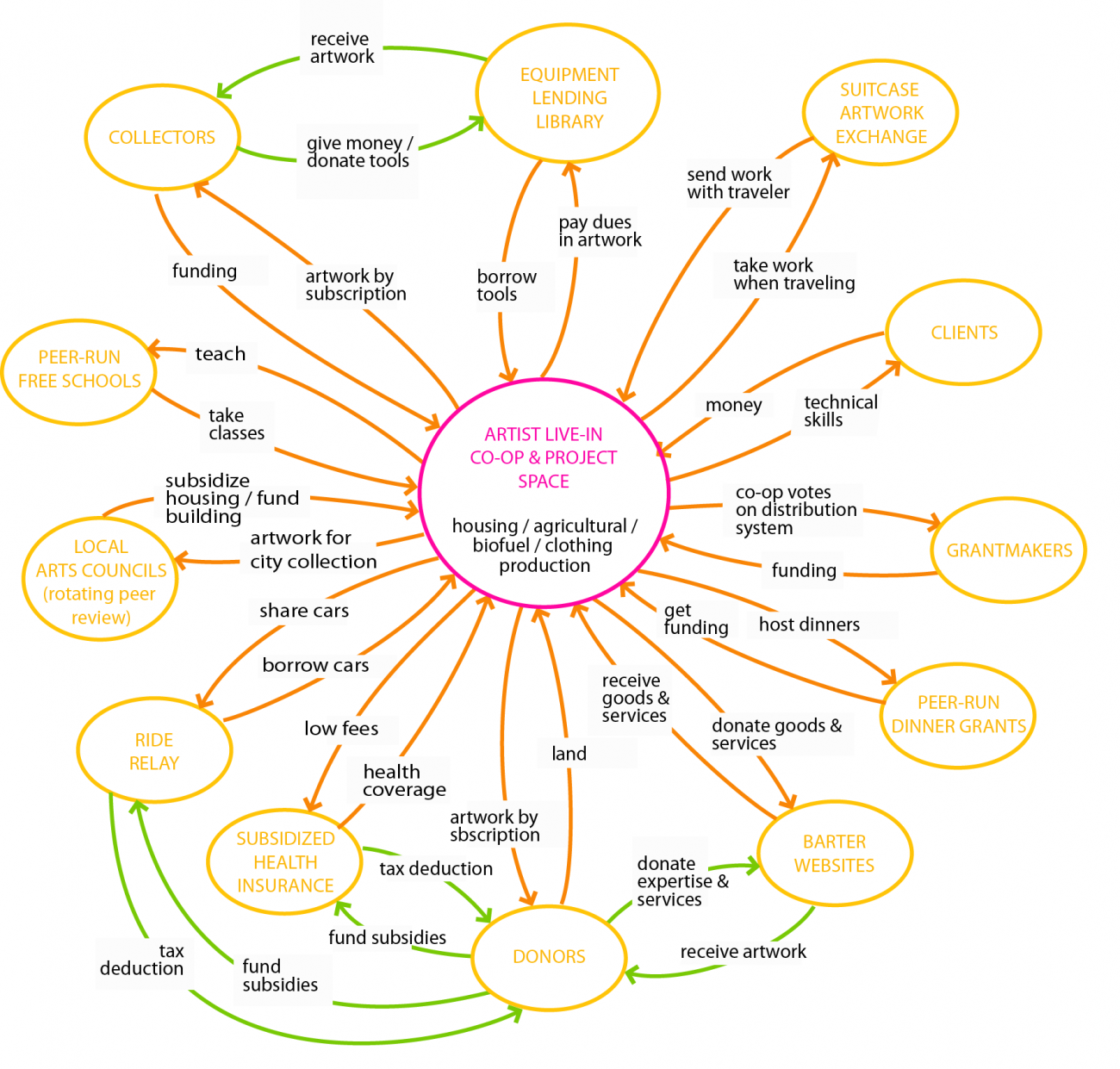1:1 Scale Model for a New Art Economy