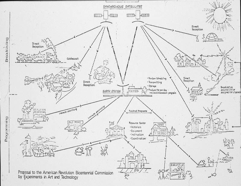 E.A.T. (Experiments in Art and Technology)
